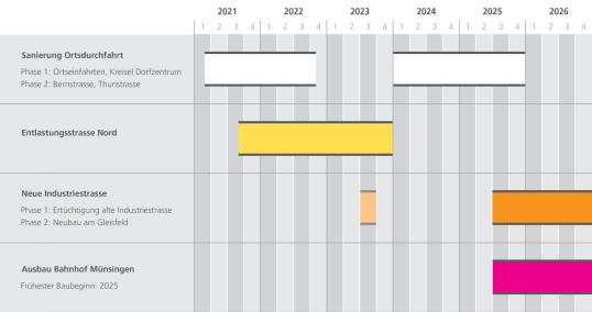 Grafik zeitlicher Ablauf Gesamtprojekt Verkehrslösung Münsingen