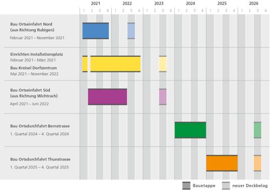 Terminplan Bauarbeiten Ortsdurchfahrt