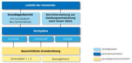 Grafik Leitbild der Gemeinde mit allen Elementen zur Ortsplanung